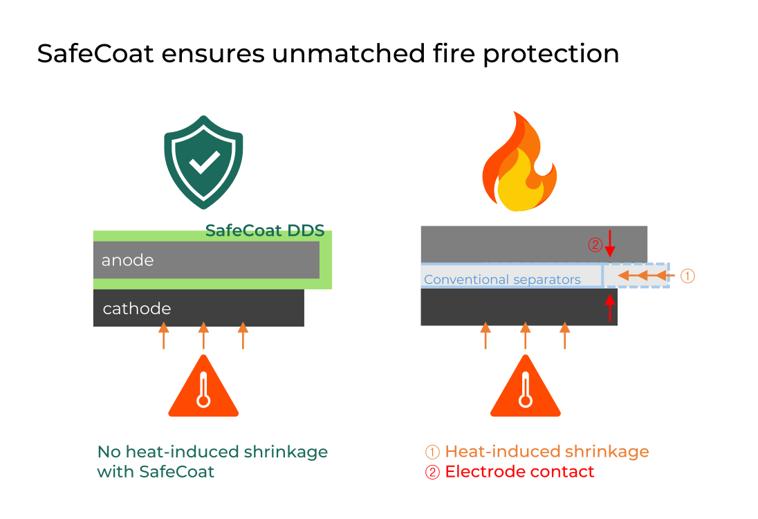 SafeCoat DDS layers do not contain residual stress. This feature, coupled with strong adhesion to the electrodes' surfaces and edges, allows SafeCoat to survive exposure up to 220oC with 0% shrinkage. SafeCoat has even been demonstrated to maintain insulating properties in contact with molten lithium metal.