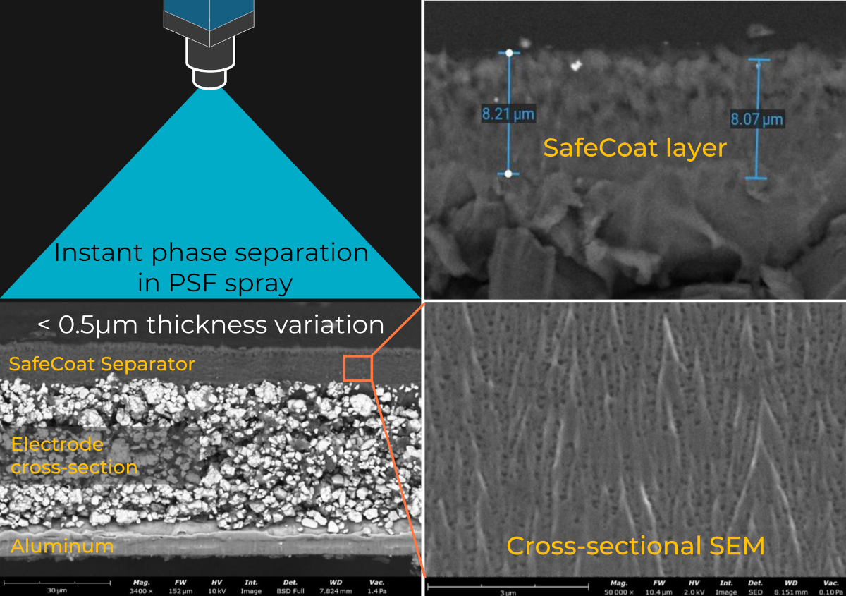 Cross-sectional SEM images and phase separation process of SafeCoat separator, showing uniform 8 μm layer from PSF spray with less than 0.5 μm thickness variation