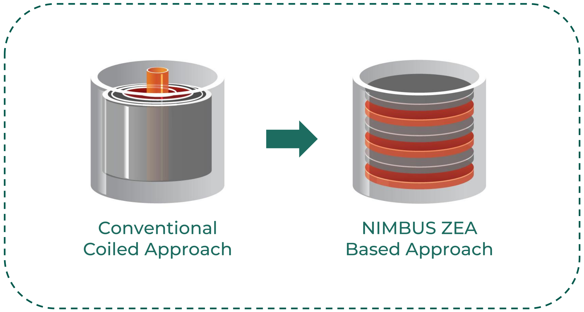25% More Active Material from improved internal space utilization with stacked electrodes