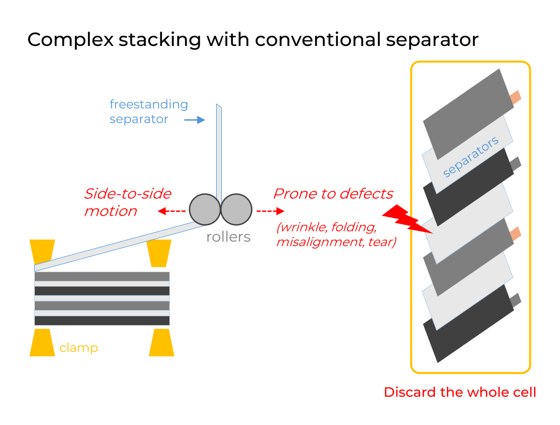 Conventional freestanding film separators require complex threading into the stacking tool and are prone to side-to-side motion, wrinkles, folding, misalignment, and tearing, leading to defects that force whole-cell scrap.