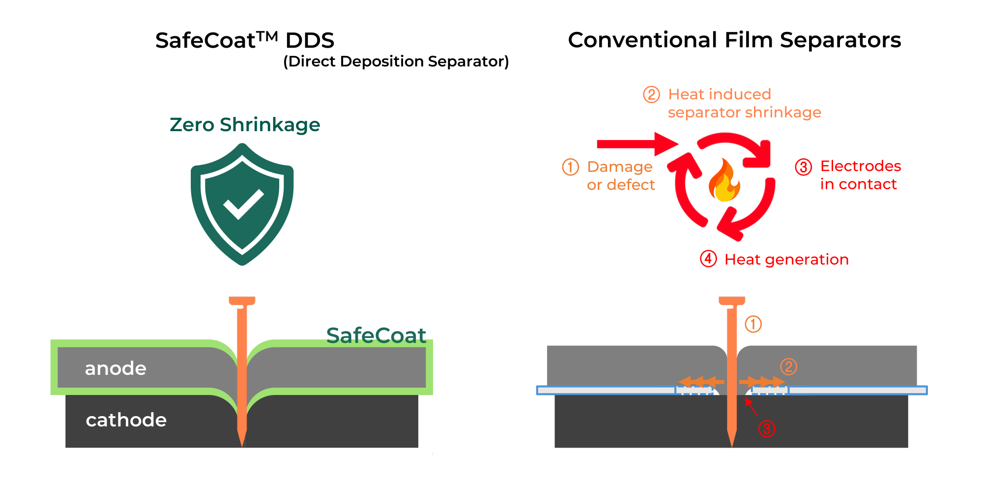 SafeCoat DDS separator showing zero shrinkage under heat, preventing electrode contact and eliminating the root cause of thermal runaway.