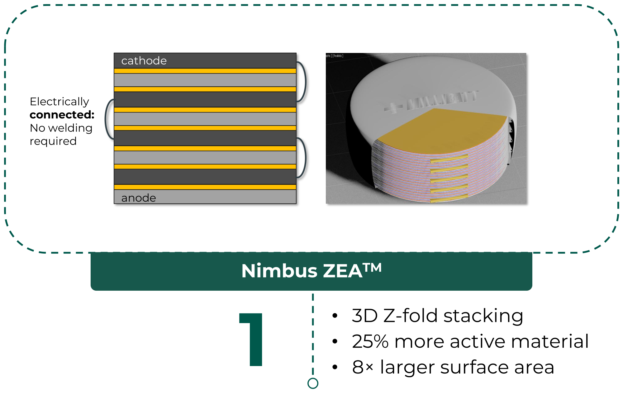 Nimbus ZEA™ 3D Z-fold stacking architecture electrically connects electrodes without welding, enabling 25% more active material and 8× larger surface area for higher energy and power density.