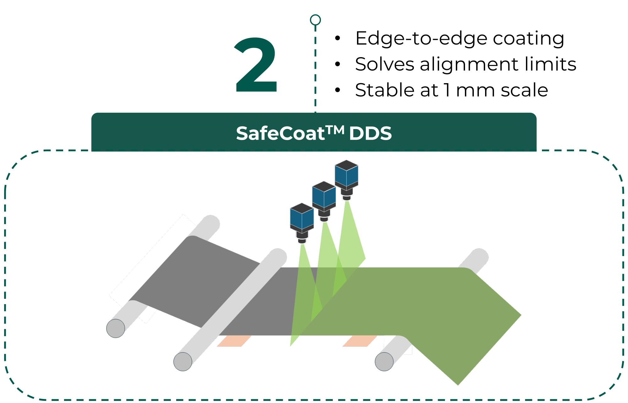 SafeCoat™ DDS applies an edge-to-edge roll-to-roll (R2R) porous polymer separator coating directly onto electrodes, solving alignment limits and delivering high-yield precision manufacturing stable at the 1 mm cell scale.