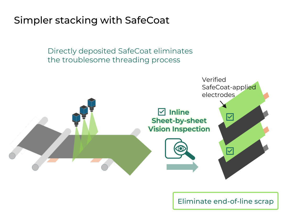 SafeCoat™ DDS directly deposits a porous polymer separator onto electrodes, eliminating the troublesome separator threading process and reducing end-of-line scrap through inline sheet-by-sheet vision inspection and verified stacking alignment.