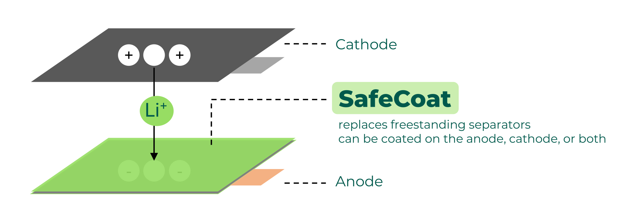 safecoat-replaces-conventional-film-coated-on-any-electrodes-or-batteries-types